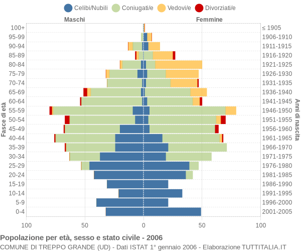 Grafico Popolazione per età, sesso e stato civile Comune di Treppo Grande (UD)