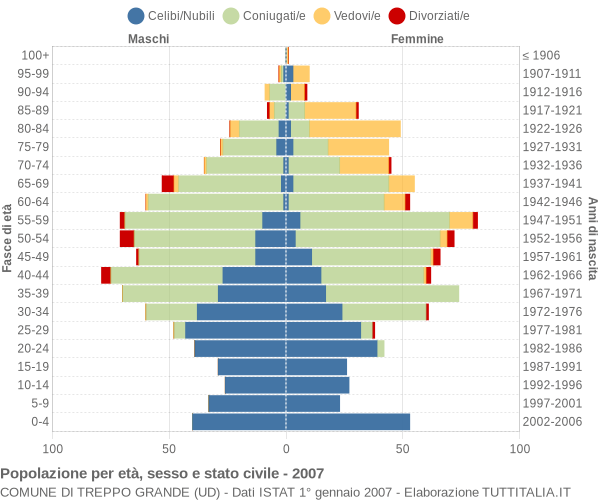 Grafico Popolazione per età, sesso e stato civile Comune di Treppo Grande (UD)