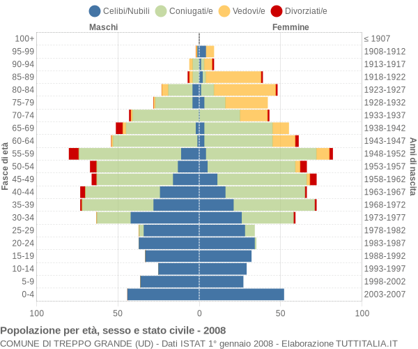 Grafico Popolazione per età, sesso e stato civile Comune di Treppo Grande (UD)