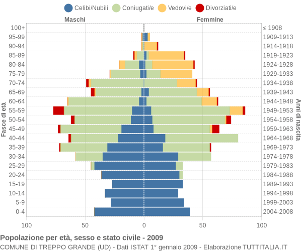 Grafico Popolazione per età, sesso e stato civile Comune di Treppo Grande (UD)