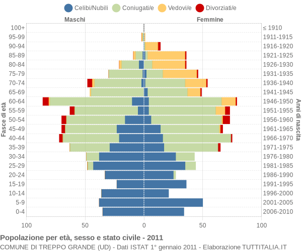 Grafico Popolazione per età, sesso e stato civile Comune di Treppo Grande (UD)