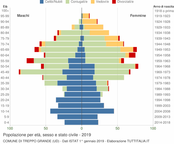 Grafico Popolazione per età, sesso e stato civile Comune di Treppo Grande (UD)