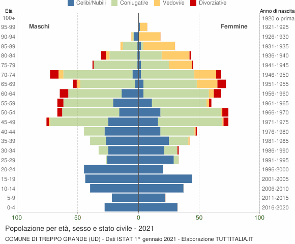 Grafico Popolazione per età, sesso e stato civile Comune di Treppo Grande (UD)