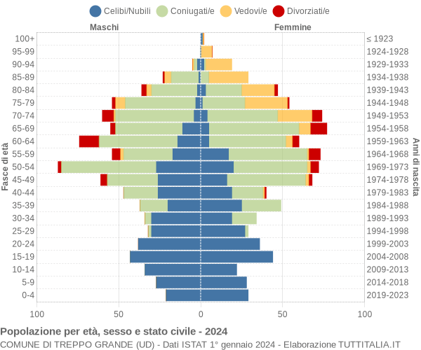 Grafico Popolazione per età, sesso e stato civile Comune di Treppo Grande (UD)