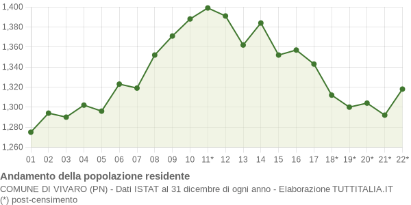 Andamento popolazione Comune di Vivaro (PN)