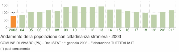 Grafico andamento popolazione stranieri Comune di Vivaro (PN)