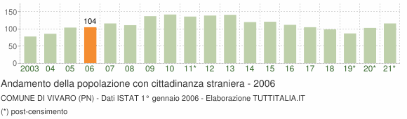 Grafico andamento popolazione stranieri Comune di Vivaro (PN)