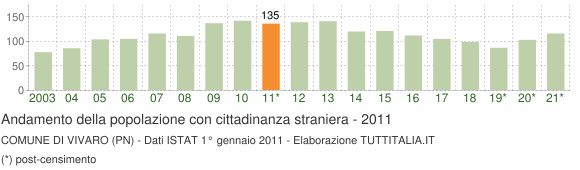 Grafico andamento popolazione stranieri Comune di Vivaro (PN)
