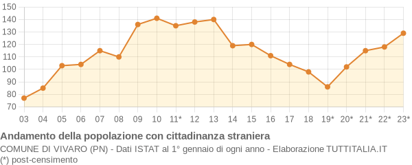 Andamento popolazione stranieri Comune di Vivaro (PN)