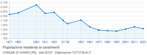 Grafico andamento storico popolazione Comune di Vivaro (PN)