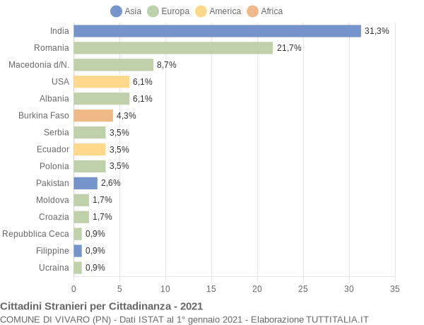 Grafico cittadinanza stranieri - Vivaro 2021