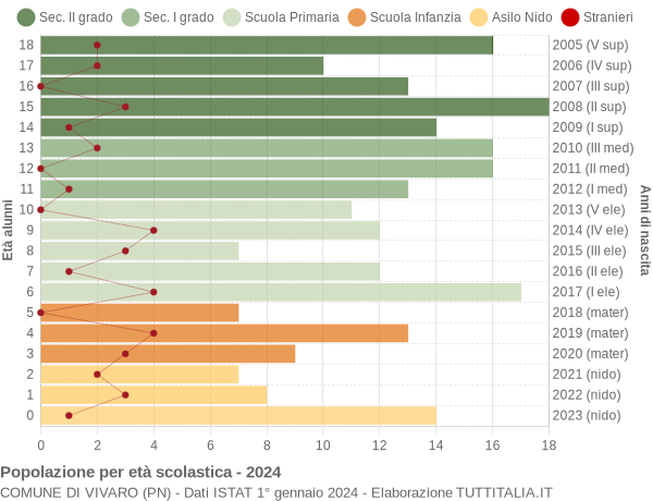 Grafico Popolazione in età scolastica - Vivaro 2024