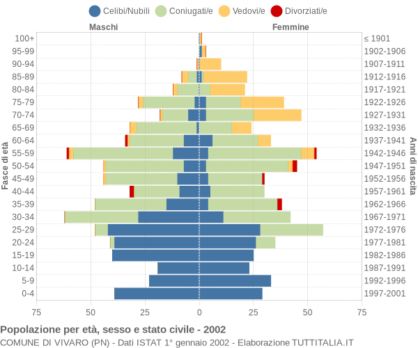 Grafico Popolazione per età, sesso e stato civile Comune di Vivaro (PN)