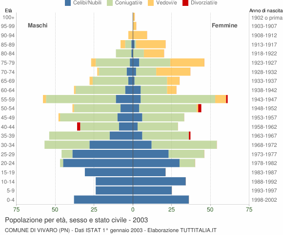 Grafico Popolazione per età, sesso e stato civile Comune di Vivaro (PN)