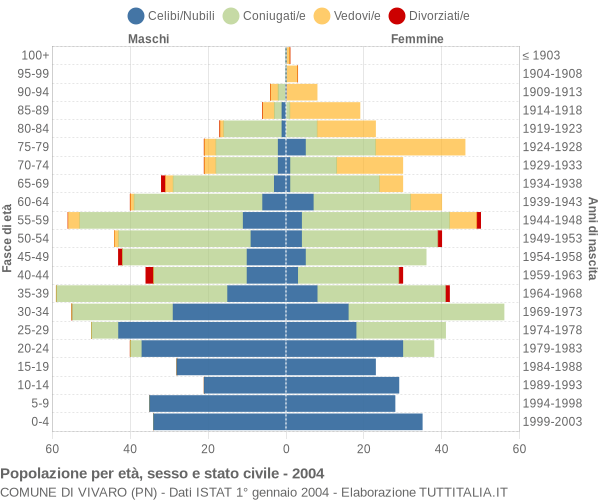 Grafico Popolazione per età, sesso e stato civile Comune di Vivaro (PN)