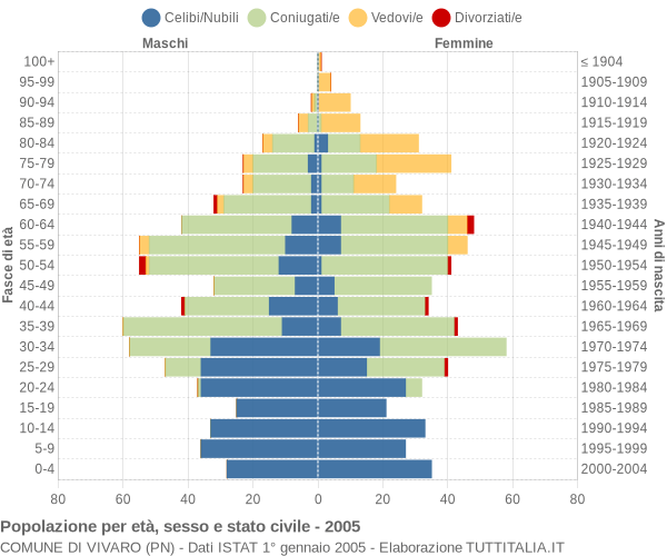 Grafico Popolazione per età, sesso e stato civile Comune di Vivaro (PN)