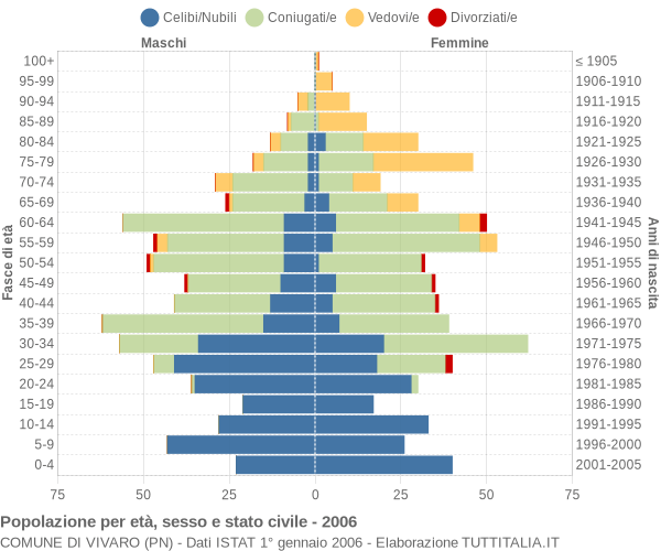 Grafico Popolazione per età, sesso e stato civile Comune di Vivaro (PN)