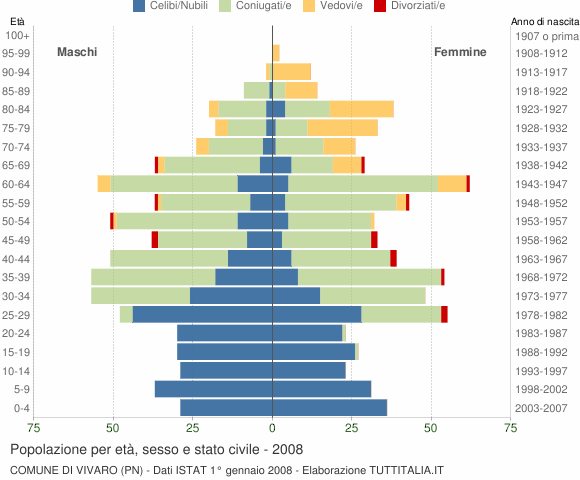 Grafico Popolazione per età, sesso e stato civile Comune di Vivaro (PN)