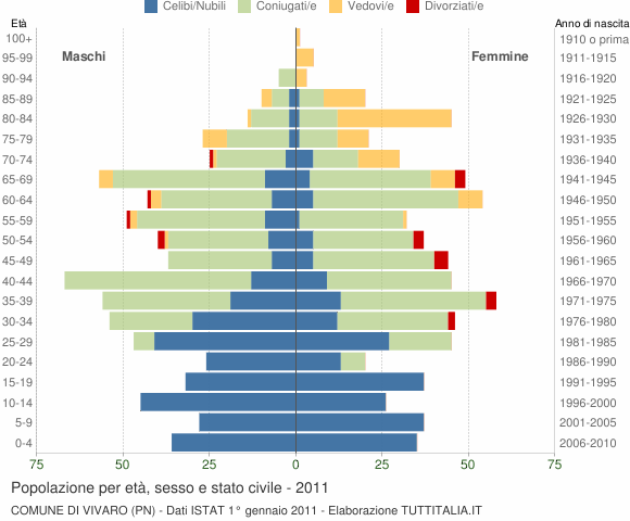 Grafico Popolazione per età, sesso e stato civile Comune di Vivaro (PN)
