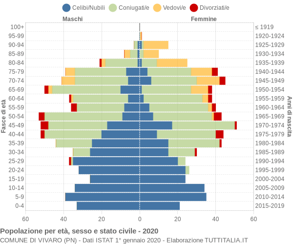 Grafico Popolazione per età, sesso e stato civile Comune di Vivaro (PN)