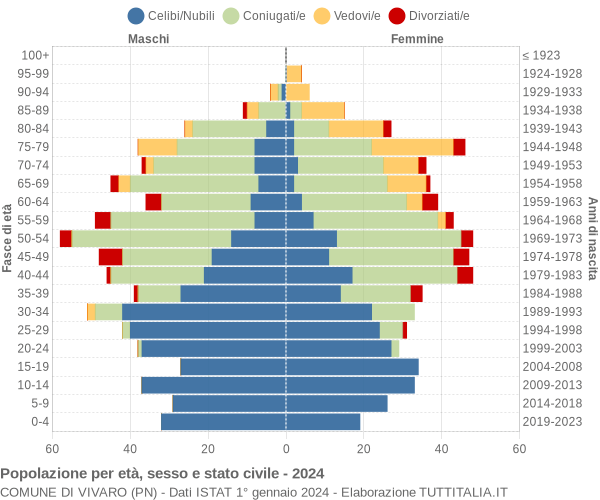 Grafico Popolazione per età, sesso e stato civile Comune di Vivaro (PN)