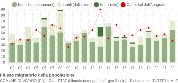 Flussi migratori della popolazione Comune di Vivaro (PN)