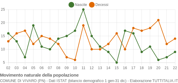 Grafico movimento naturale della popolazione Comune di Vivaro (PN)