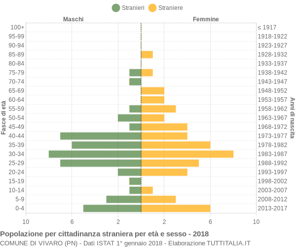 Grafico cittadini stranieri - Vivaro 2018