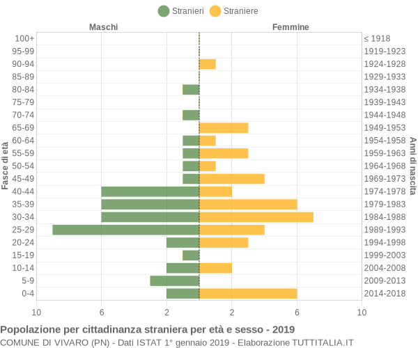 Grafico cittadini stranieri - Vivaro 2019