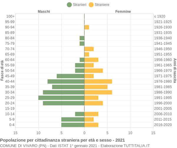 Grafico cittadini stranieri - Vivaro 2021