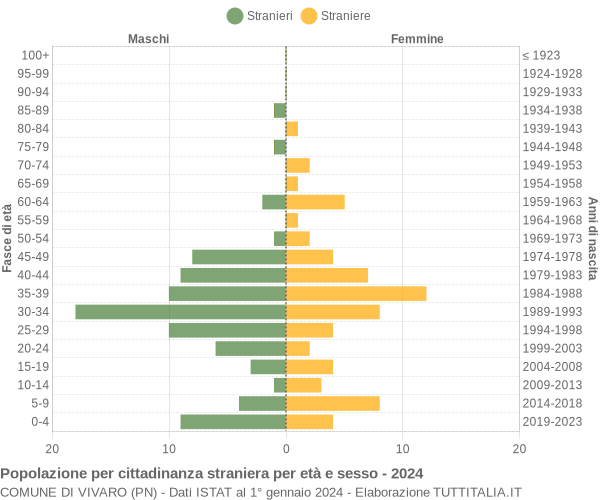 Grafico cittadini stranieri - Vivaro 2024