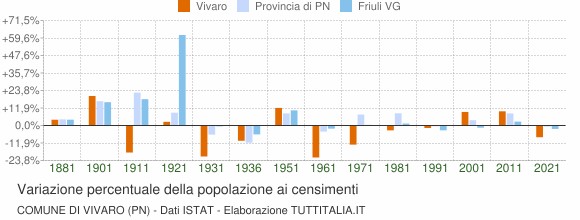 Grafico variazione percentuale della popolazione Comune di Vivaro (PN)