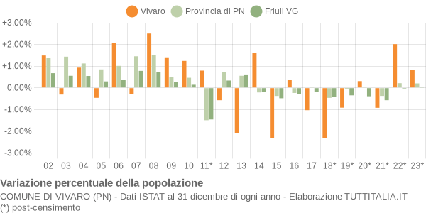 Variazione percentuale della popolazione Comune di Vivaro (PN)