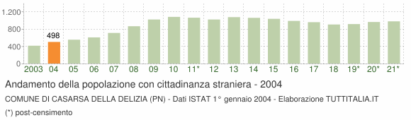 Grafico andamento popolazione stranieri Comune di Casarsa della Delizia (PN)