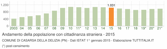Grafico andamento popolazione stranieri Comune di Casarsa della Delizia (PN)