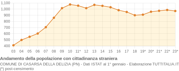 Andamento popolazione stranieri Comune di Casarsa della Delizia (PN)