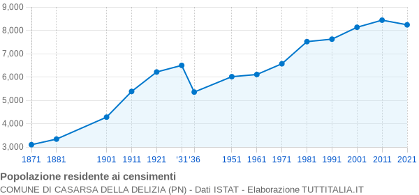 Grafico andamento storico popolazione Comune di Casarsa della Delizia (PN)