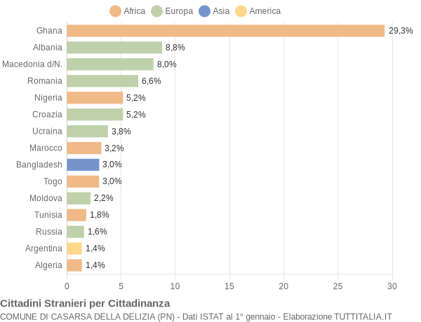 Grafico cittadinanza stranieri - Casarsa della Delizia 2004