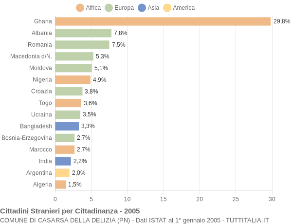 Grafico cittadinanza stranieri - Casarsa della Delizia 2005