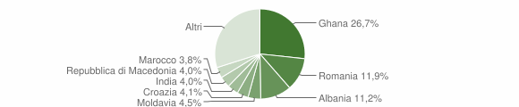 Grafico cittadinanza stranieri - Casarsa della Delizia 2008