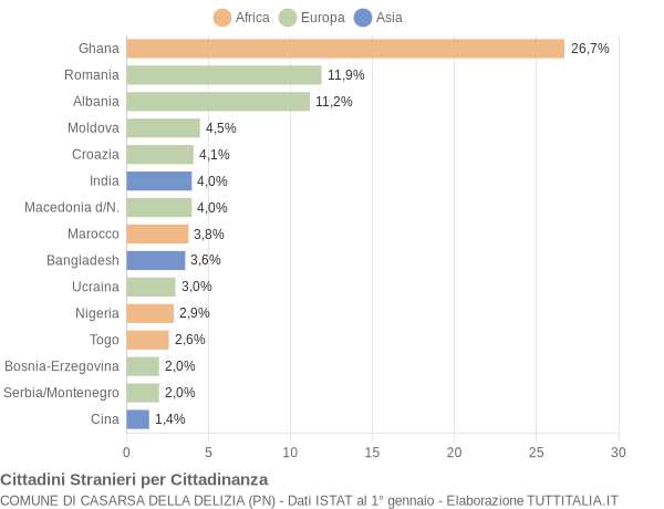 Grafico cittadinanza stranieri - Casarsa della Delizia 2008