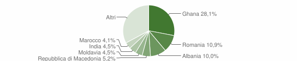 Grafico cittadinanza stranieri - Casarsa della Delizia 2010