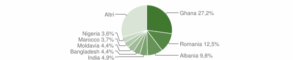 Grafico cittadinanza stranieri - Casarsa della Delizia 2011