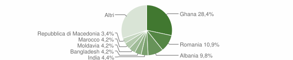 Grafico cittadinanza stranieri - Casarsa della Delizia 2012