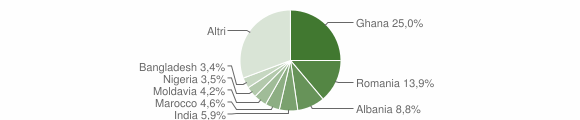 Grafico cittadinanza stranieri - Casarsa della Delizia 2014