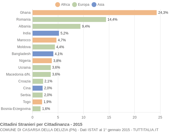 Grafico cittadinanza stranieri - Casarsa della Delizia 2015