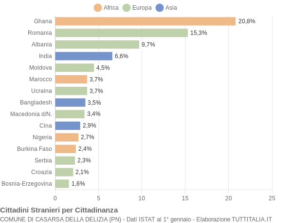 Grafico cittadinanza stranieri - Casarsa della Delizia 2017