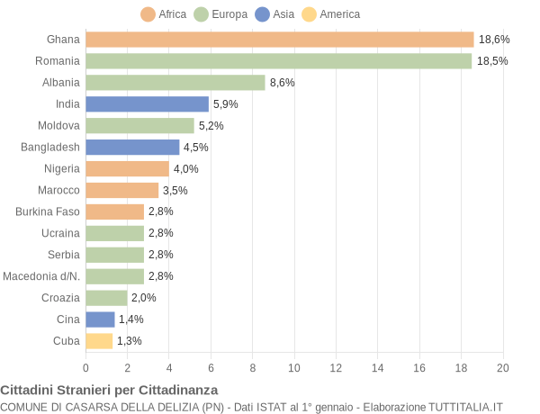 Grafico cittadinanza stranieri - Casarsa della Delizia 2020