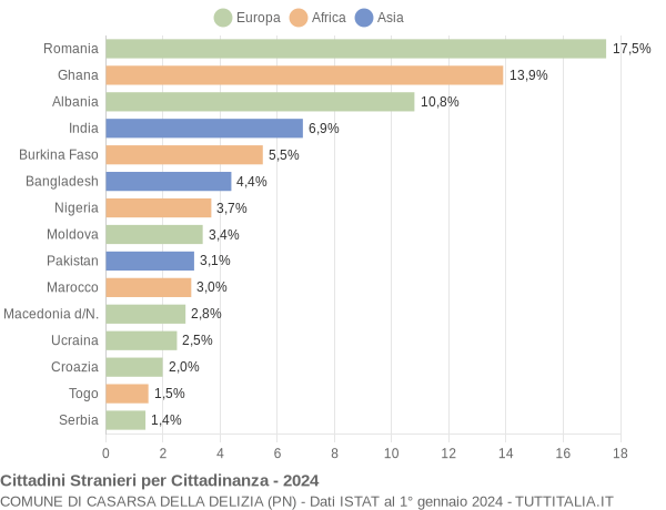 Grafico cittadinanza stranieri - Casarsa della Delizia 2024