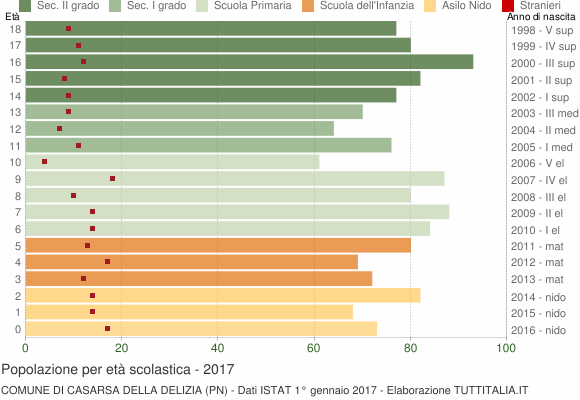 Grafico Popolazione in età scolastica - Casarsa della Delizia 2017